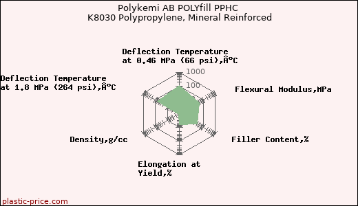 Polykemi AB POLYfill PPHC K8030 Polypropylene, Mineral Reinforced