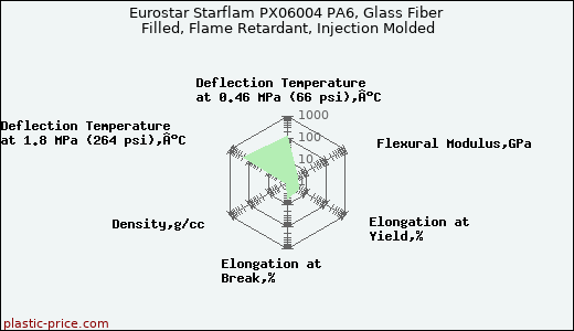 Eurostar Starflam PX06004 PA6, Glass Fiber Filled, Flame Retardant, Injection Molded