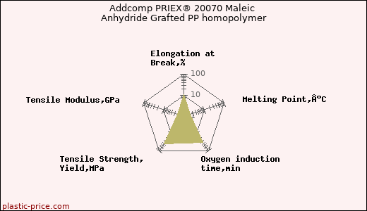 Addcomp PRIEX® 20070 Maleic Anhydride Grafted PP homopolymer