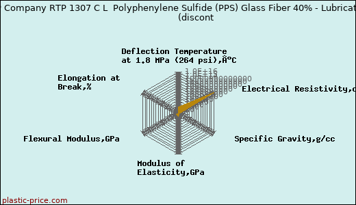 RTP Company RTP 1307 C L  Polyphenylene Sulfide (PPS) Glass Fiber 40% - Lubricated               (discont