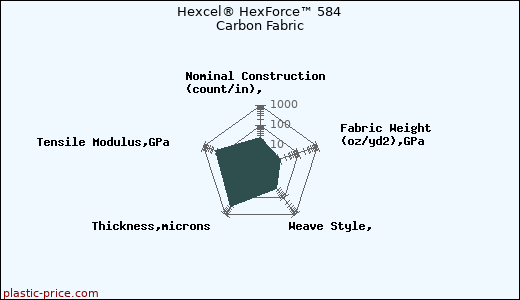 Hexcel® HexForce™ 584 Carbon Fabric