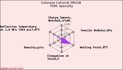 Celanese Celcon® MR25B POM, Specialty