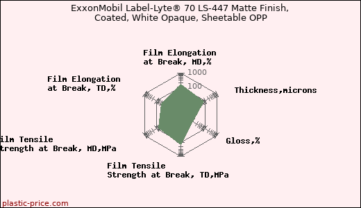 ExxonMobil Label-Lyte® 70 LS-447 Matte Finish, Coated, White Opaque, Sheetable OPP