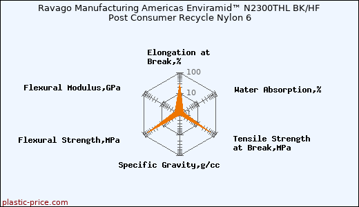 Ravago Manufacturing Americas Enviramid™ N2300THL BK/HF Post Consumer Recycle Nylon 6