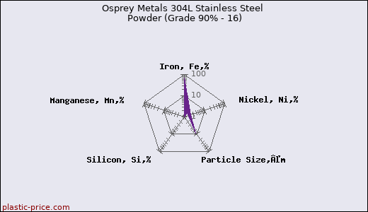 Osprey Metals 304L Stainless Steel Powder (Grade 90% - 16)