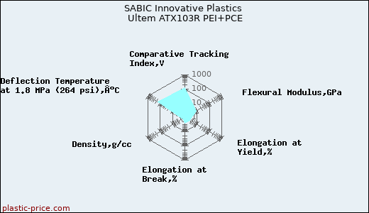SABIC Innovative Plastics Ultem ATX103R PEI+PCE