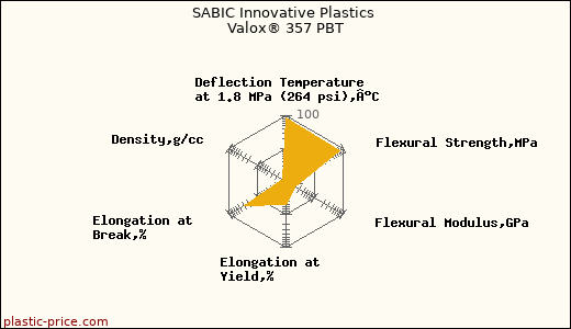 SABIC Innovative Plastics Valox® 357 PBT