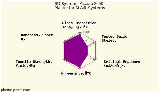 3D Systems Accura® 50 Plastic for SLA® Systems