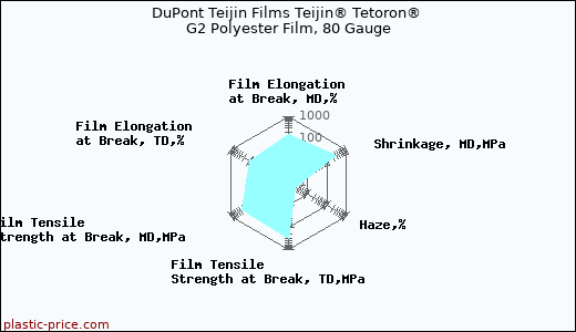 DuPont Teijin Films Teijin® Tetoron® G2 Polyester Film, 80 Gauge