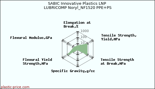 SABIC Innovative Plastics LNP LUBRICOMP Noryl_NF1520 PPE+PS