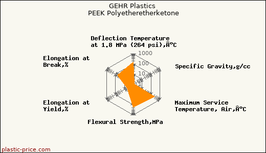 GEHR Plastics PEEK Polyetheretherketone