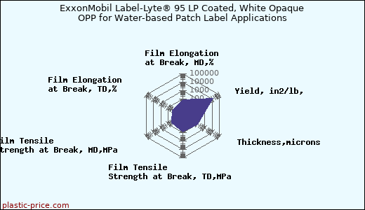 ExxonMobil Label-Lyte® 95 LP Coated, White Opaque OPP for Water-based Patch Label Applications