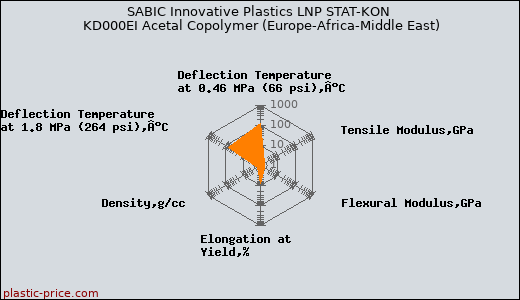 SABIC Innovative Plastics LNP STAT-KON KD000EI Acetal Copolymer (Europe-Africa-Middle East)