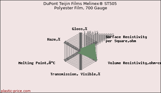 DuPont Teijin Films Melinex® ST505 Polyester Film, 700 Gauge