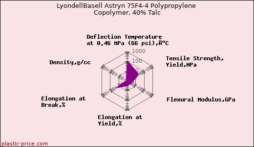 LyondellBasell Astryn 75F4-4 Polypropylene Copolymer, 40% Talc
