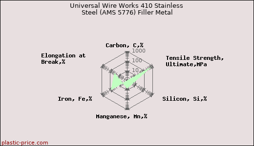 Universal Wire Works 410 Stainless Steel (AMS 5776) Filler Metal