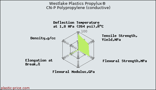 Westlake Plastics Propylux® CN-P Polypropylene (conductive)