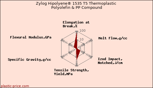 Zylog Hipolyene® 1535 T5 Thermoplastic Polyolefin & PP Compound