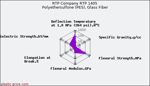 RTP Company RTP 1405 Polyethersulfone (PES), Glass Fiber