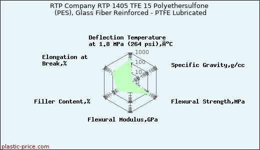 RTP Company RTP 1405 TFE 15 Polyethersulfone (PES), Glass Fiber Reinforced - PTFE Lubricated