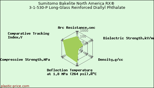 Sumitomo Bakelite North America RX® 3-1-530-P Long-Glass Reinforced Diallyl Phthalate