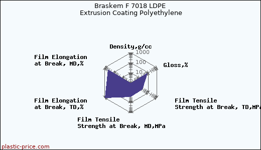 Braskem F 7018 LDPE Extrusion Coating Polyethylene