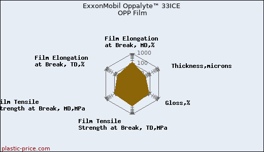 ExxonMobil Oppalyte™ 33ICE OPP Film