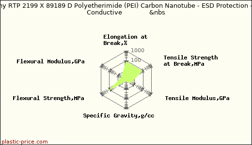 RTP Company RTP 2199 X 89189 D Polyetherimide (PEI) Carbon Nanotube - ESD Protection - Electrically Conductive              &nbs