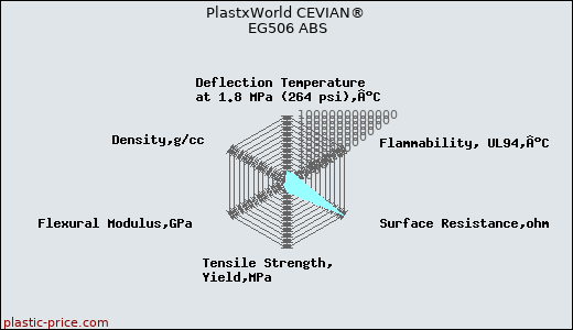 PlastxWorld CEVIAN® EG506 ABS