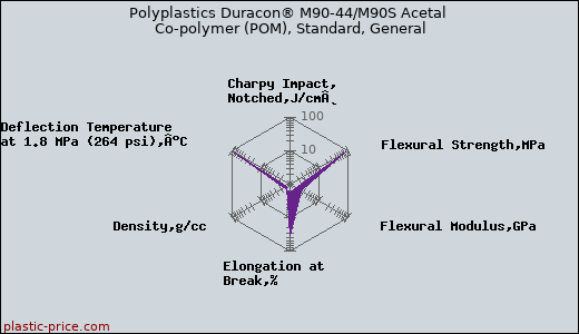 Polyplastics Duracon® M90-44/M90S Acetal Co-polymer (POM), Standard, General