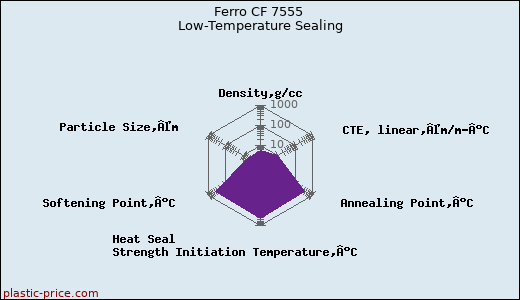 Ferro CF 7555 Low-Temperature Sealing