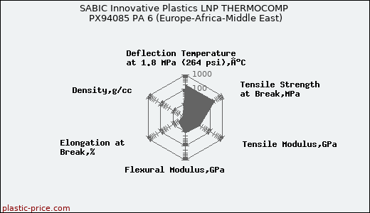 SABIC Innovative Plastics LNP THERMOCOMP PX94085 PA 6 (Europe-Africa-Middle East)