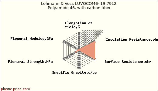Lehmann & Voss LUVOCOM® 19-7912 Polyamide 46, with carbon fiber