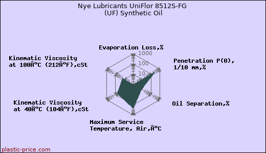 Nye Lubricants UniFlor 8512S-FG (UF) Synthetic Oil