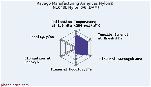Ravago Manufacturing Americas Hylon® N1043L Nylon 6/6 (DAM)