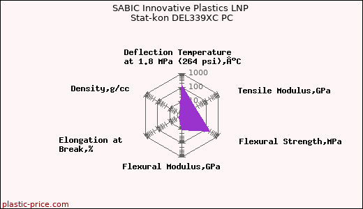 SABIC Innovative Plastics LNP Stat-kon DEL339XC PC