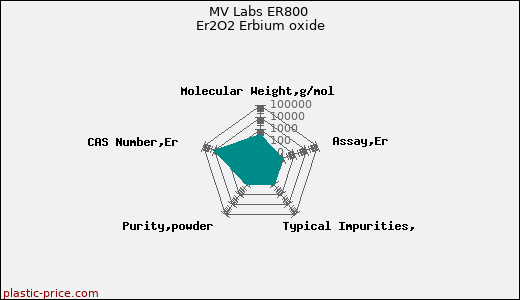 MV Labs ER800 Er2O2 Erbium oxide