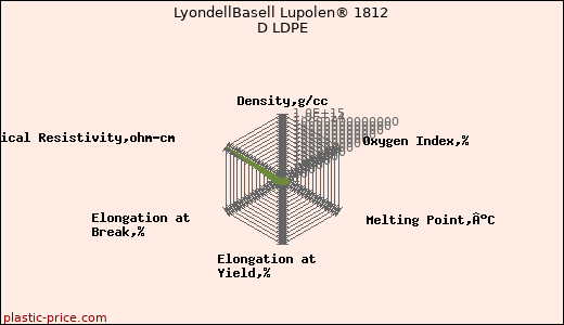 LyondellBasell Lupolen® 1812 D LDPE
