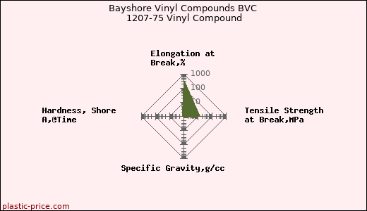Bayshore Vinyl Compounds BVC 1207-75 Vinyl Compound