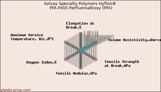 Solvay Specialty Polymers Hyflon® PFA P455 Perfluoroalkoxy (PFA)