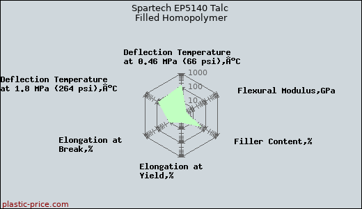 Spartech EP5140 Talc Filled Homopolymer