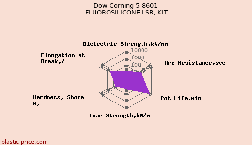 Dow Corning 5-8601 FLUOROSILICONE LSR, KIT