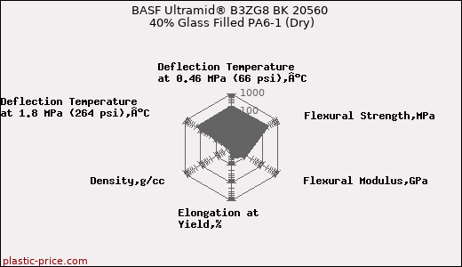 BASF Ultramid® B3ZG8 BK 20560 40% Glass Filled PA6-1 (Dry)
