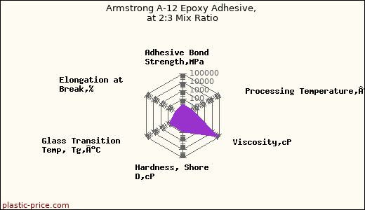 Armstrong A-12 Epoxy Adhesive, at 2:3 Mix Ratio