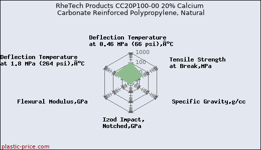 RheTech Products CC20P100-00 20% Calcium Carbonate Reinforced Polypropylene, Natural