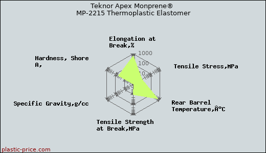 Teknor Apex Monprene® MP-2215 Thermoplastic Elastomer