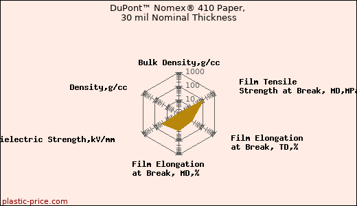 DuPont™ Nomex® 410 Paper, 30 mil Nominal Thickness