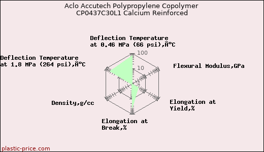 Aclo Accutech Polypropylene Copolymer CP0437C30L1 Calcium Reinforced