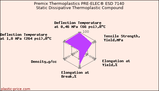 Premix Thermoplastics PRE-ELEC® ESD 7140 Static Dissipative Thermoplastic Compound
