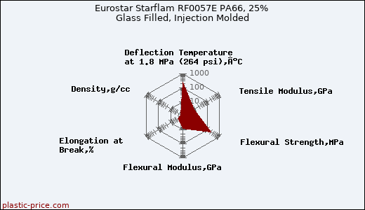 Eurostar Starflam RF0057E PA66, 25% Glass Filled, Injection Molded